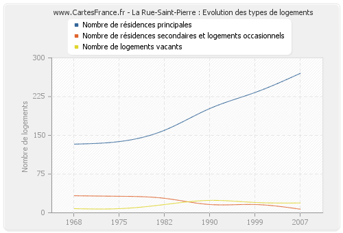 La Rue-Saint-Pierre : Evolution des types de logements